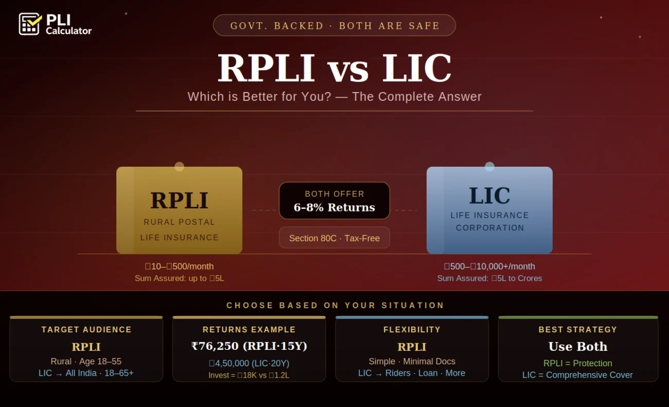Rural Postal Life Insurance Calculator